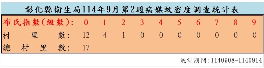 衛生局公布114年9月份第2週病媒蚊密度調查結果