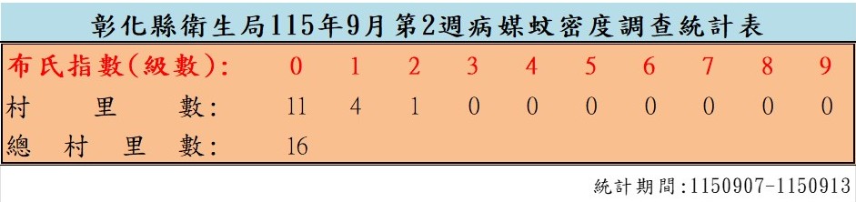 衛生局公布115年9月份第2週病媒蚊密度調查結果-圖片1