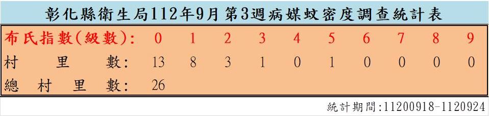 衛生局公布112年9月份第3週病媒蚊密度調查結果