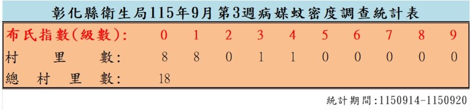 衛生局公布115年9月份第3週病媒蚊密度調查結果-圖片1