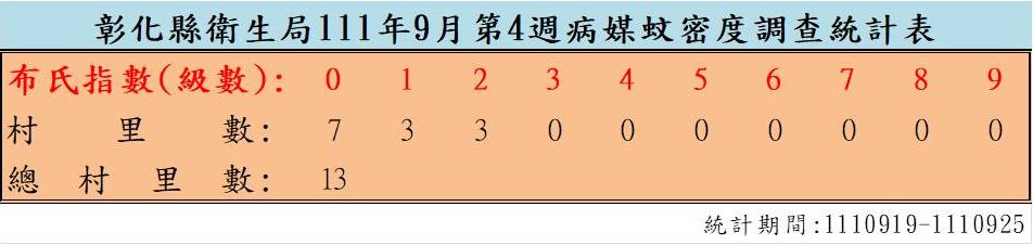 衛生局公布111年9月份第4週病媒蚊密度調查結果