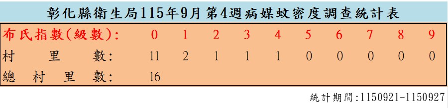 衛生局公布115年9月份第4週病媒蚊密度調查結果-圖片1