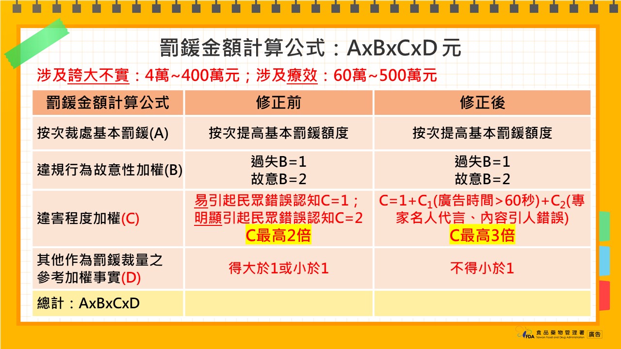 食品安全衛生管理法第四十五條規定廣告處理原則修正規定