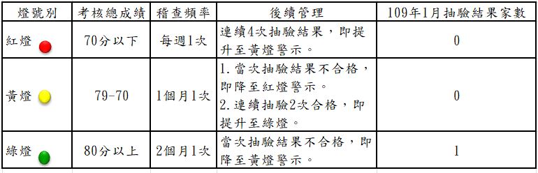 彰化縣衛生局109年01月份第1次游泳池及附設浴池水質抽驗結果清冊