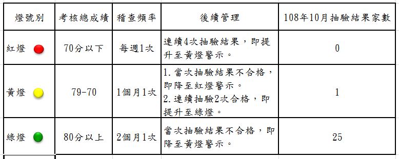 衛生局公布108年10月份第1次游泳池及其附設浴池水質抽驗結果暨本縣游泳池自主管理燈號