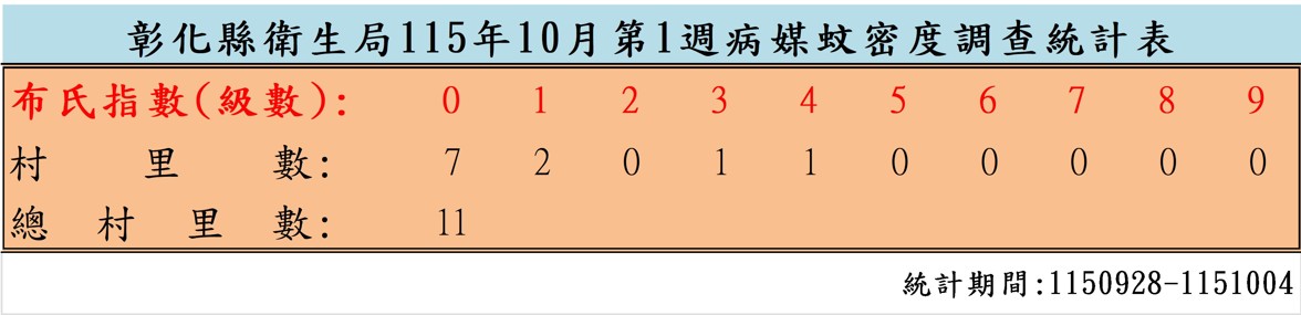 衛生局公布115年10月份第1週病媒蚊密度調查結果-圖片1
