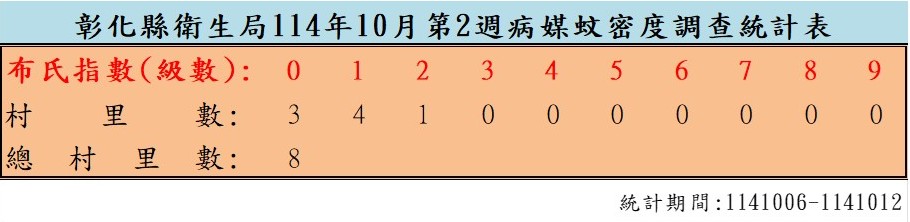 衛生局公布114年10月份第2週病媒蚊密度調查結果-圖片1