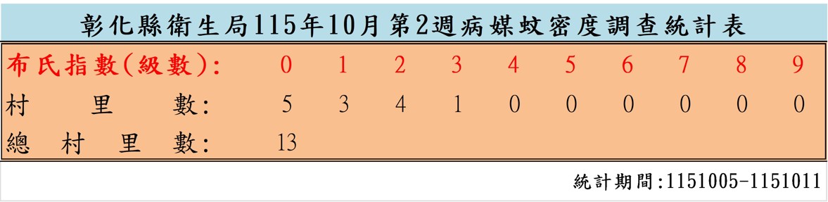 衛生局公布115年10月份第2週病媒蚊密度調查結果-圖片1