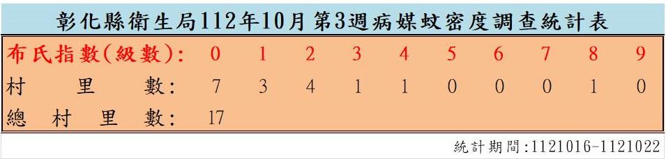 衛生局公布112年10月份第3週病媒蚊密度調查結果