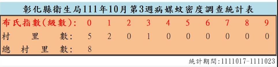 衛生局公布111年10月份第3週病媒蚊密度調查結果