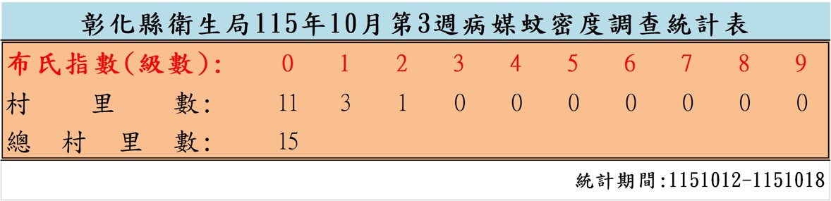 衛生局公布115年10月份第3週病媒蚊密度調查結果