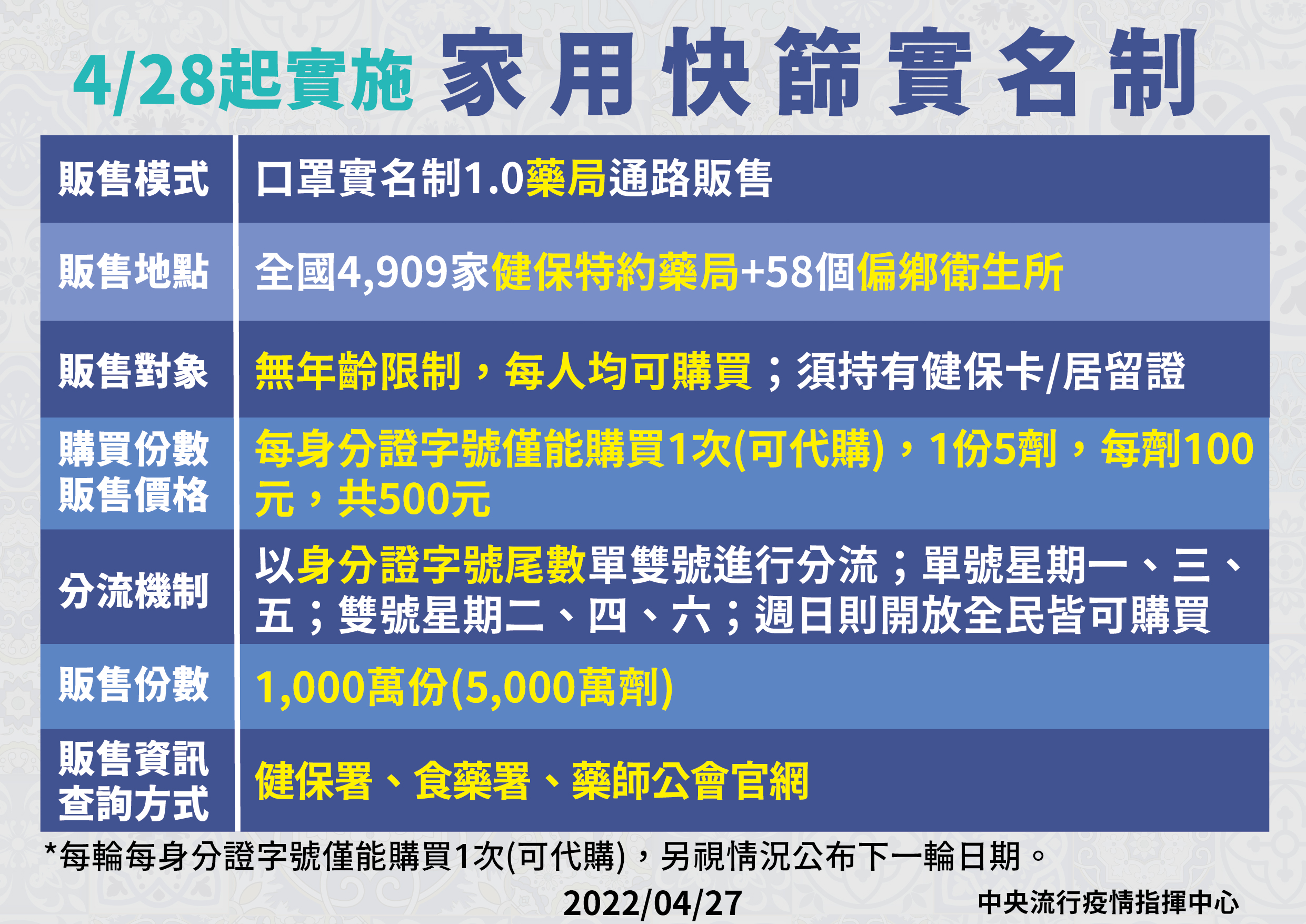 家用快篩試劑販售實名制4月28日上路，彰化縣各鄉鎮193家社區藥局提供服務