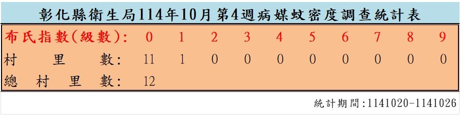 衛生局公布114年10月份第4週病媒蚊密度調查結果-圖片1