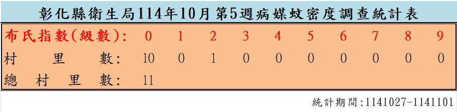衛生局公布114年10月份第5週病媒蚊密度調查結果-圖片1