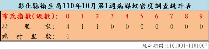 110年10月份第1週病媒蚊密度調查結果  