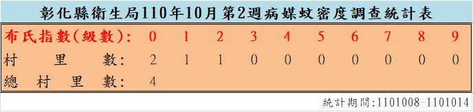 110年10月份第2週病媒蚊密度調查結果  