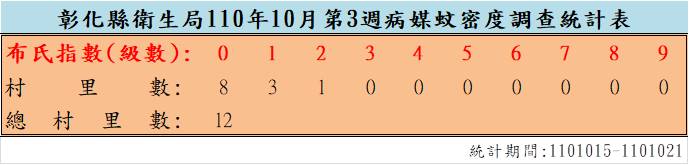 110年10月份第3週病媒蚊密度調查結果  