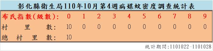 110年10月份第4週病媒蚊密度調查結果  