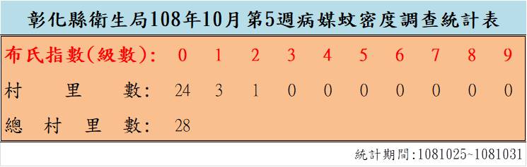 108年10月份第5週病媒蚊密度調查結果 