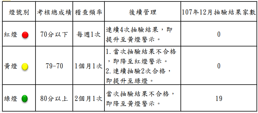 107年12月份第1次附設浴池水質抽驗資料