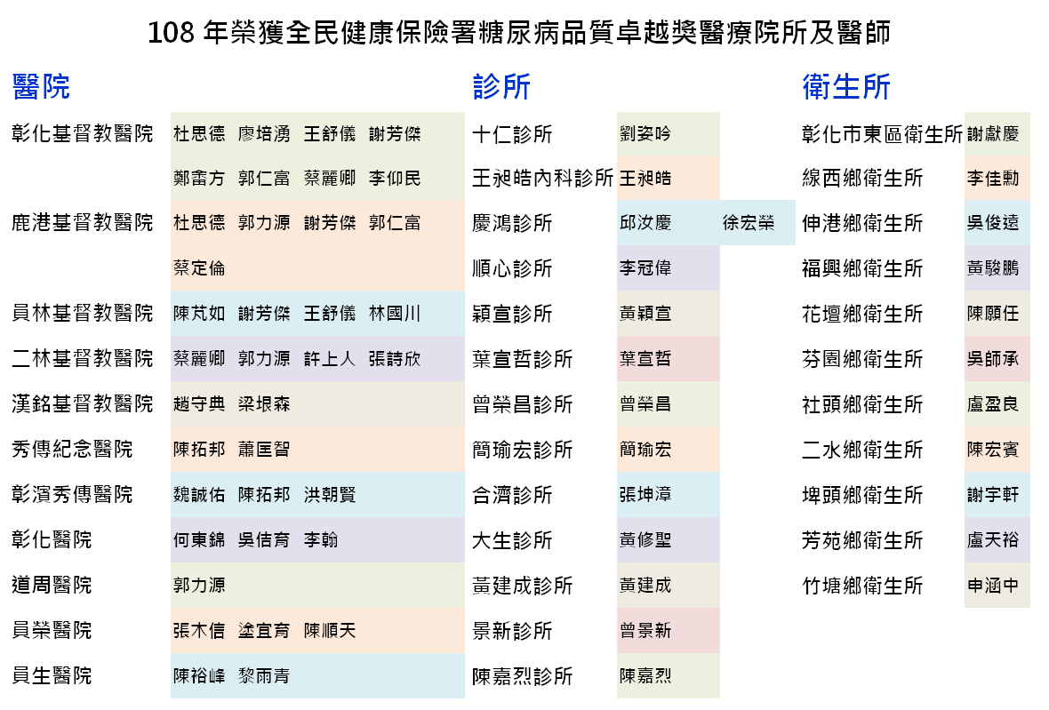 108年榮獲糖尿病品質卓越獎醫師名單