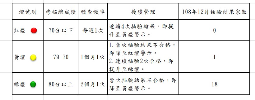 為維護縣民游泳之衛生安全，衛生局已於完成108年12月份第1次本縣游泳場所泳池水及附設浴池水等池水抽驗工作，抽驗結果（如附件）除於縣府及該局網站公布供縣民查閱外，並在各營業場所醒目處公布欄張貼公告，以作為縣民消費之參考。