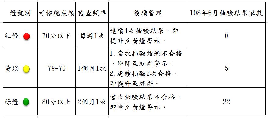 衛生局公布108年06月份第1次游泳池及其附設浴池水質抽驗結果暨本縣游泳池自主管理燈號