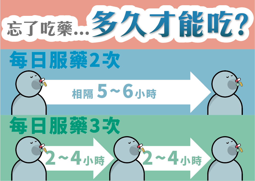 忘了吃藥怎麼辦