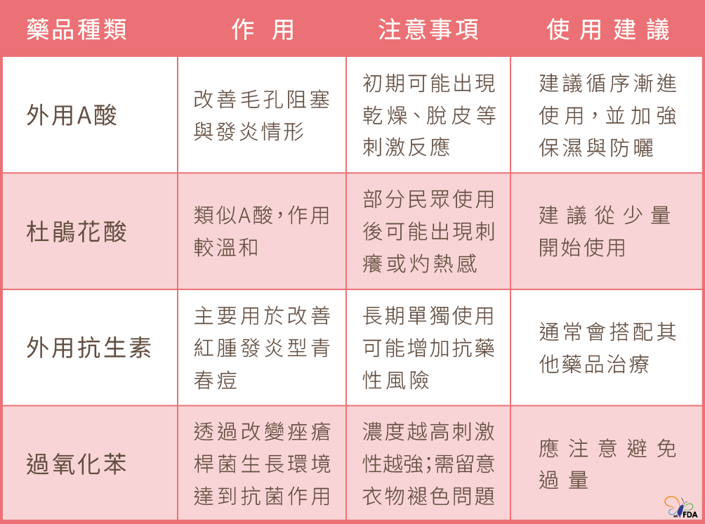 痘痘藥品百百種怎麼用?-圖片1