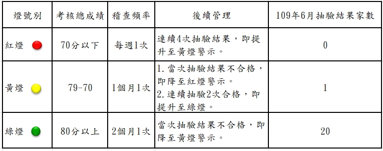 衛生局公布109年6月份第1次游泳池及其附設浴池水質抽驗結果暨本縣游泳池自主管理燈號