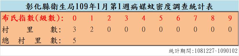 109年1月份第1週病媒蚊密度調查結果