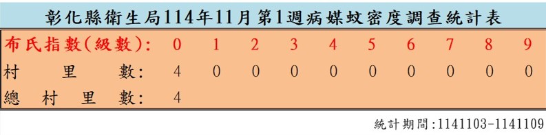 衛生局公布114年11月份第1週病媒蚊密度調查結果-圖片1
