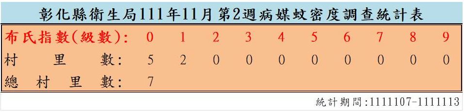 衛生局公布111年11月份第2週病媒蚊密度調查結果