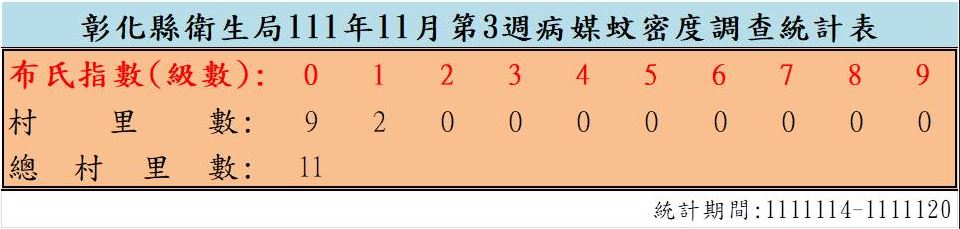 衛生局公布111年11月份第3週病媒蚊密度調查結果