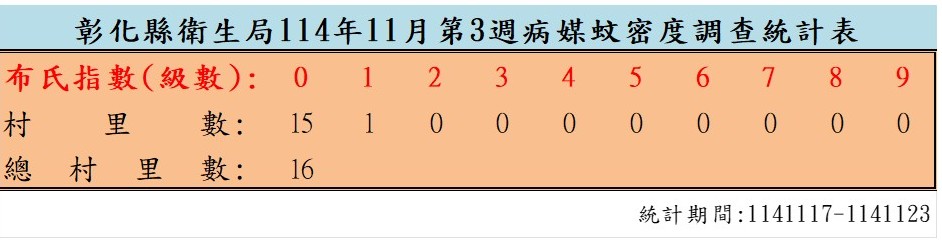 衛生局公布114年11月份第3週病媒蚊密度調查結果-圖片1