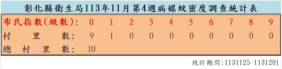衛生局公布113年11月份第4週病媒蚊密度調查結果