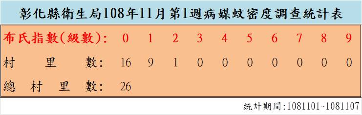 108年11月份第1週病媒蚊密度調查結果  