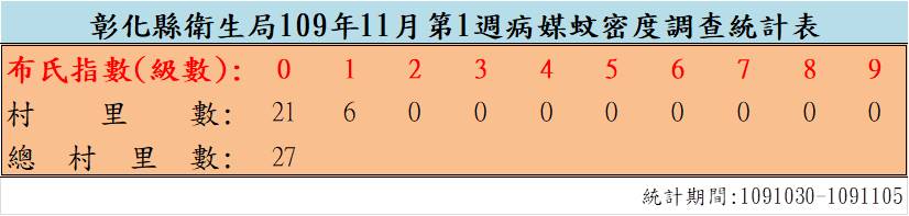 109年11月份第1週病媒蚊密度調查結果