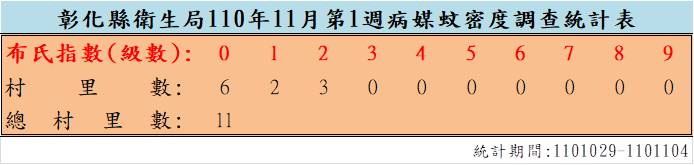 110年11月份第1週病媒蚊密度調查結果 