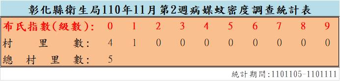 110年11月份第2週病媒蚊密度調查結果
