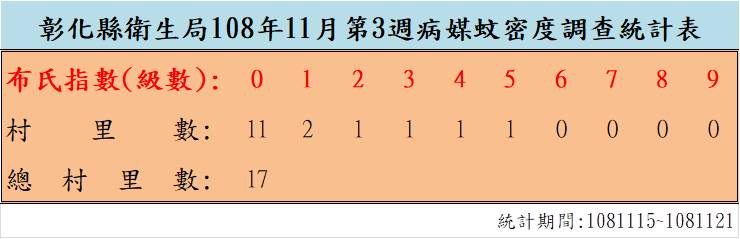 108年11月份第3週病媒蚊密度調查結果  