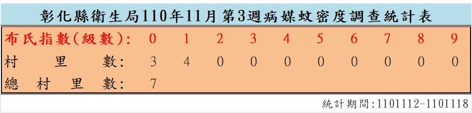 衛生局公布110年11月份第3週病媒蚊密度調查結果 