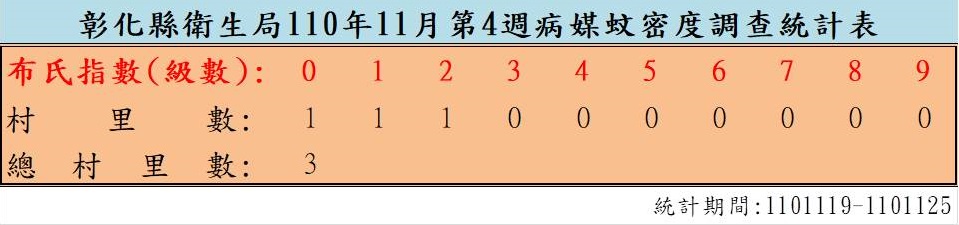 衛生局公布110年11月份第4週病媒蚊密度調查結果 