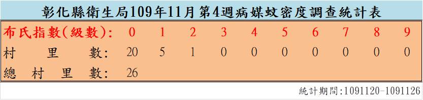 109年11月份第4週病媒蚊密度調查結果