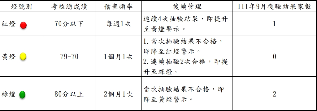 檢驗結果家數