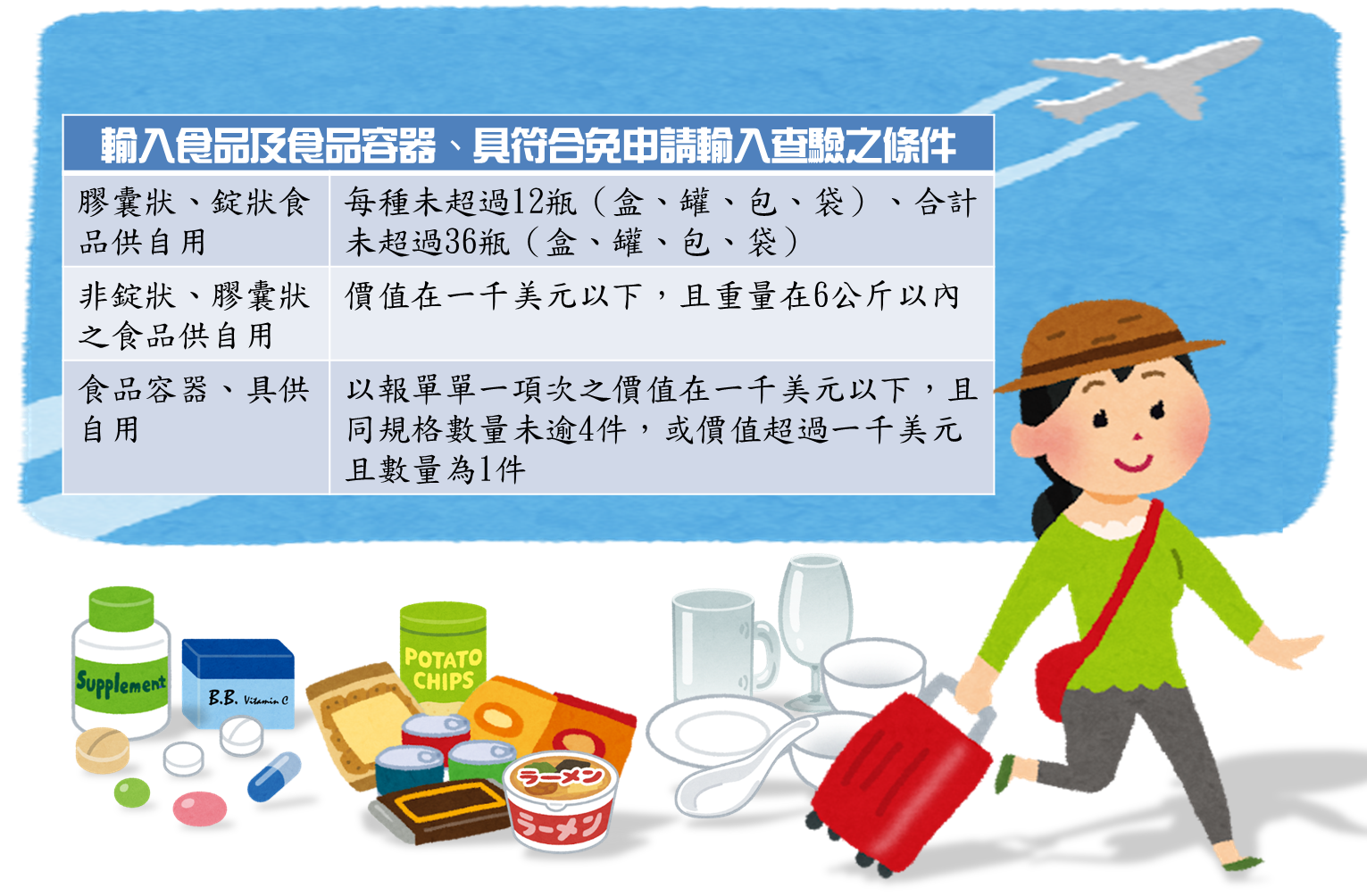 民眾利用連續假期出國旅遊常會購買當地食品及特產回國，但要注意購買數量及金額不可超出自用免申請輸入查驗許可的規定，以免涉及申報問題或遭到退運、銷毀。