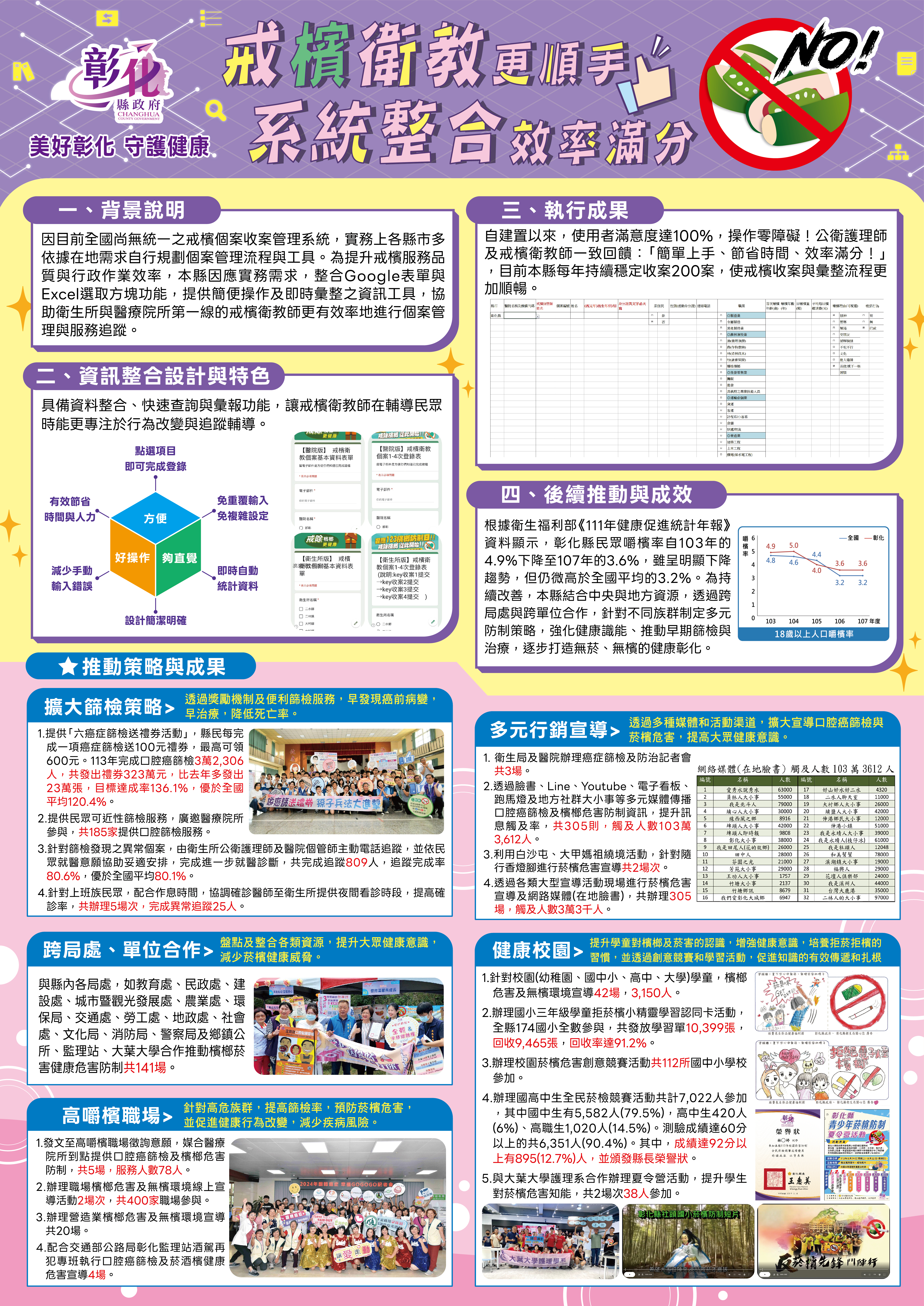 彰化十度獲獎 口腔防治成效全國第一-圖片5