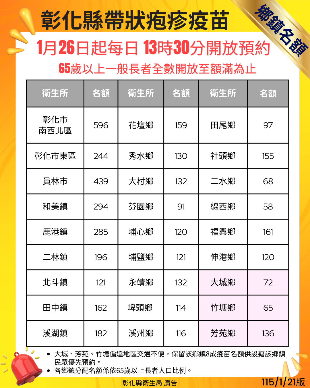 彰化縣長者帶狀疱疹(皮蛇)疫苗接種踴躍 1月26日起疫苗全數開放預約登記至額滿為止 考量氣溫驟降 預約時間改為每日下午1時30分開始-圖片2