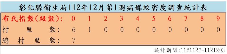 衛生局公布112年12月份第1週病媒蚊密度調查結果