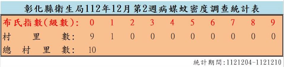 衛生局公布112年12月份第2週病媒蚊密度調查結果